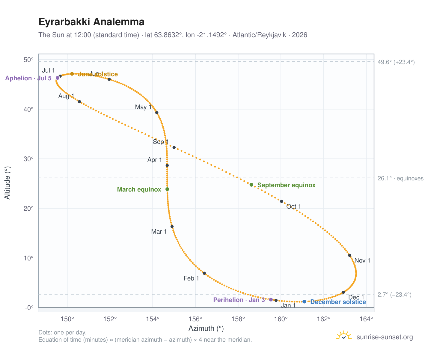 Eyrarbakki analemma chart: the Sun at 12:00 (standard time) through the year