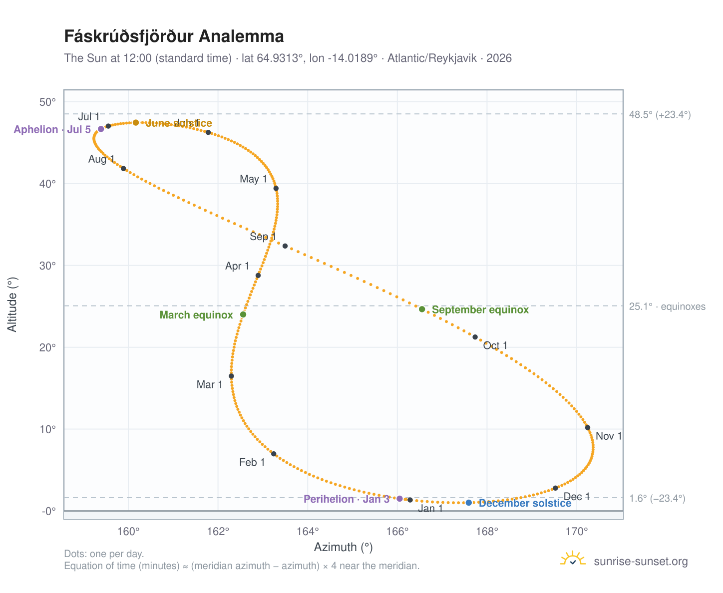 Fáskrúðsfjörður analemma chart: the Sun at 12:00 (standard time) through the year