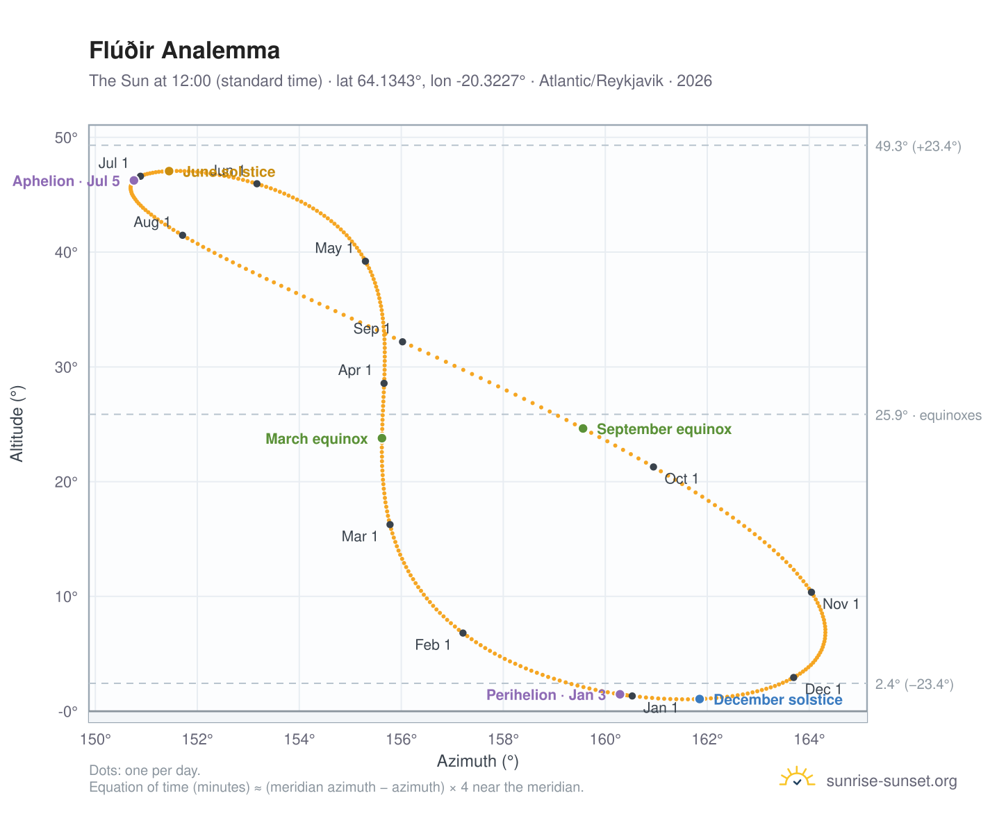 Flúðir analemma chart: the Sun at 12:00 (standard time) through the year