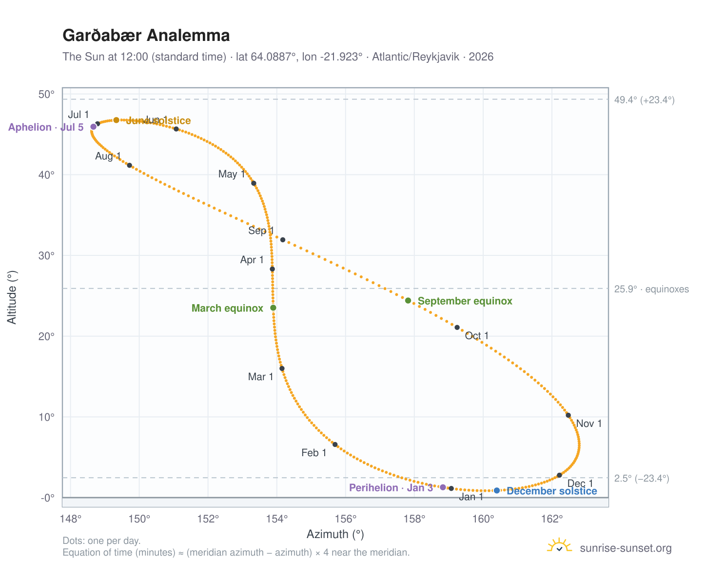 Garðabær analemma chart: the Sun at 12:00 (standard time) through the year