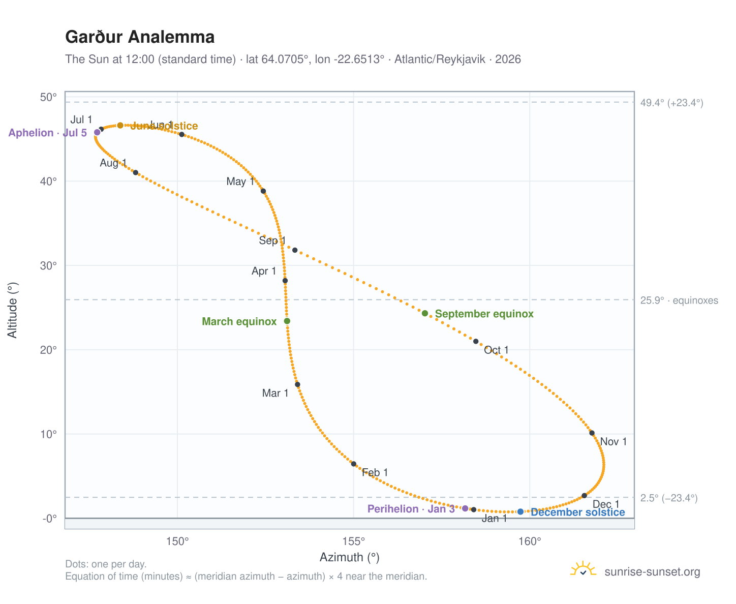 Garður analemma chart: the Sun at 12:00 (standard time) through the year