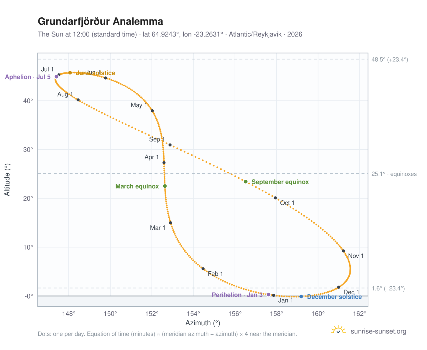 Grundarfjörður analemma chart: the Sun at 12:00 (standard time) through the year