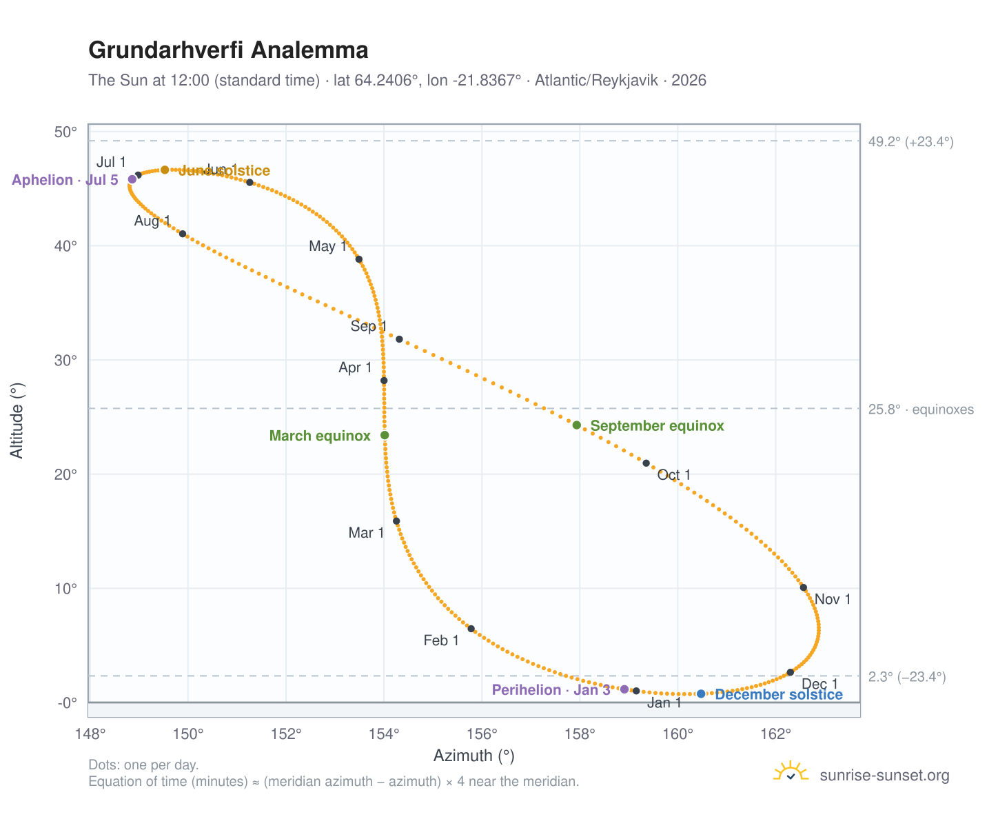 Grundarhverfi analemma chart: the Sun at 12:00 (standard time) through the year