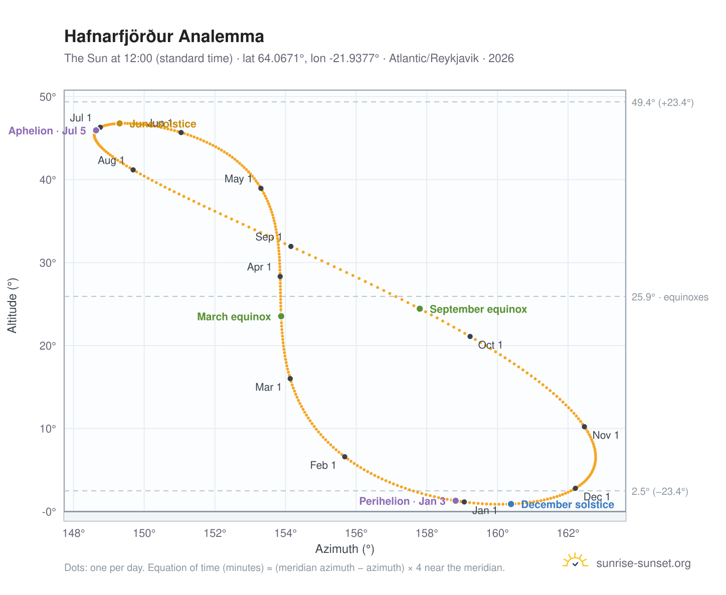 Hafnarfjörður analemma chart: the Sun at 12:00 (standard time) through the year