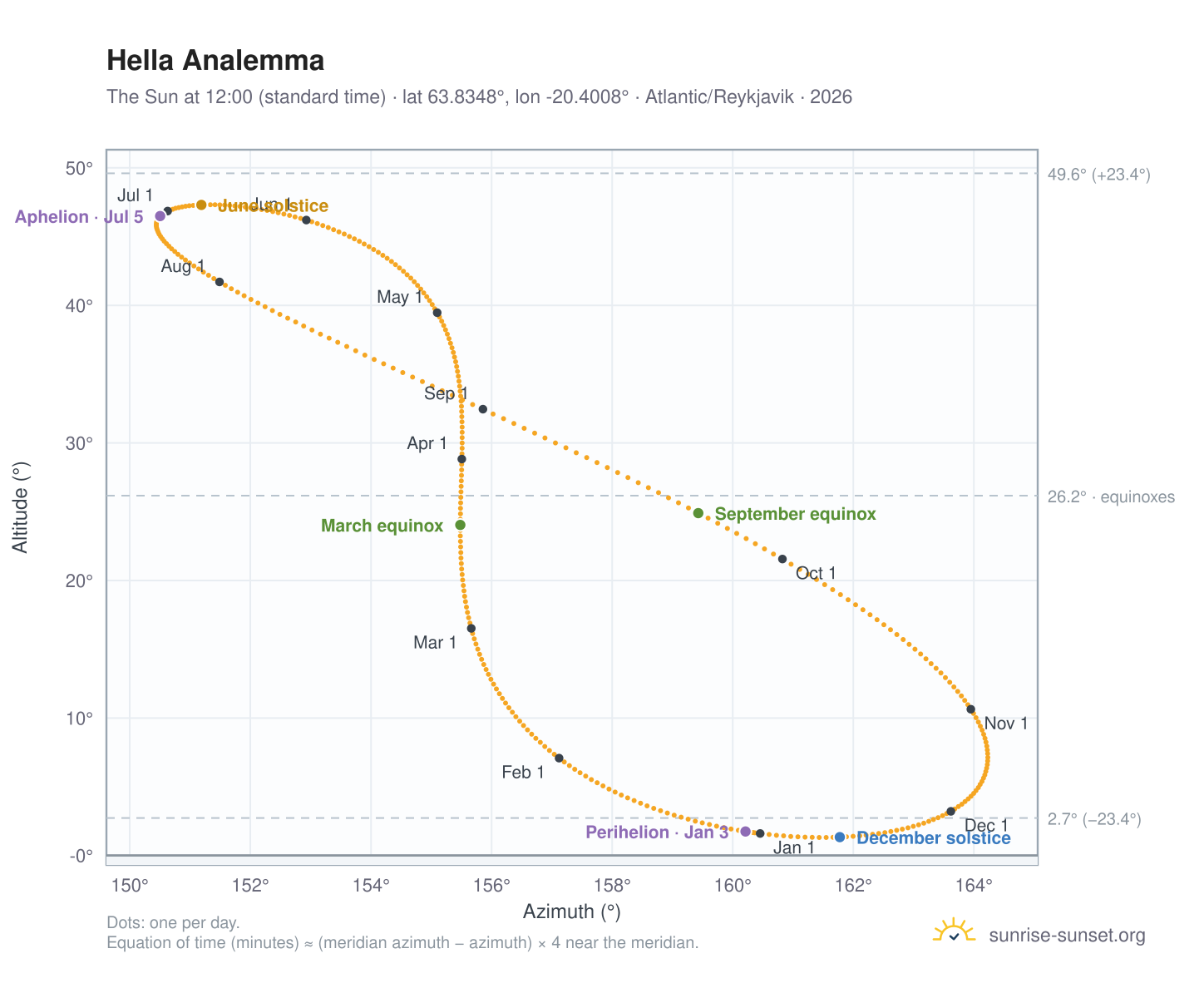Hella analemma chart: the Sun at 12:00 (standard time) through the year