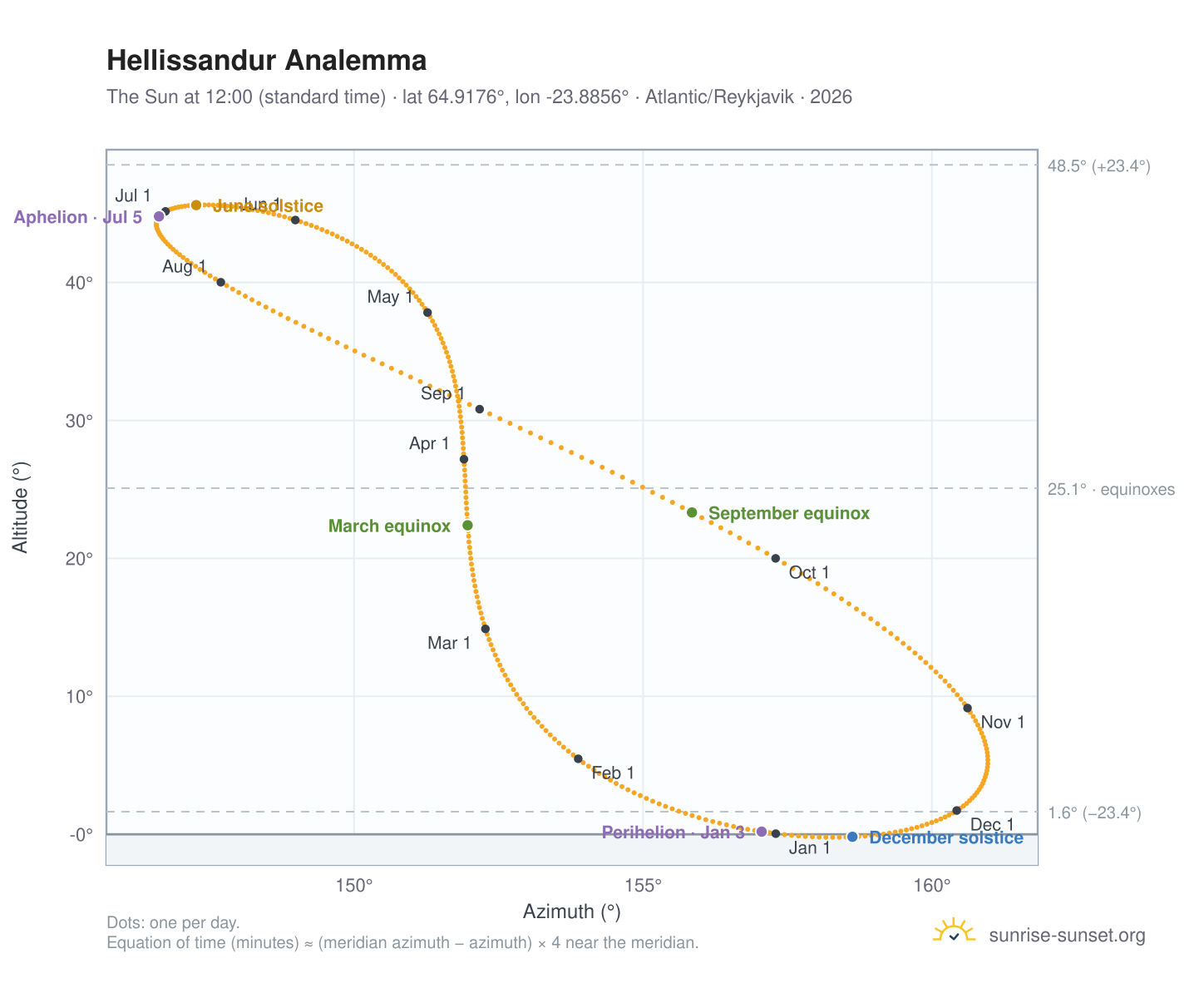 Hellissandur analemma chart: the Sun at 12:00 (standard time) through the year