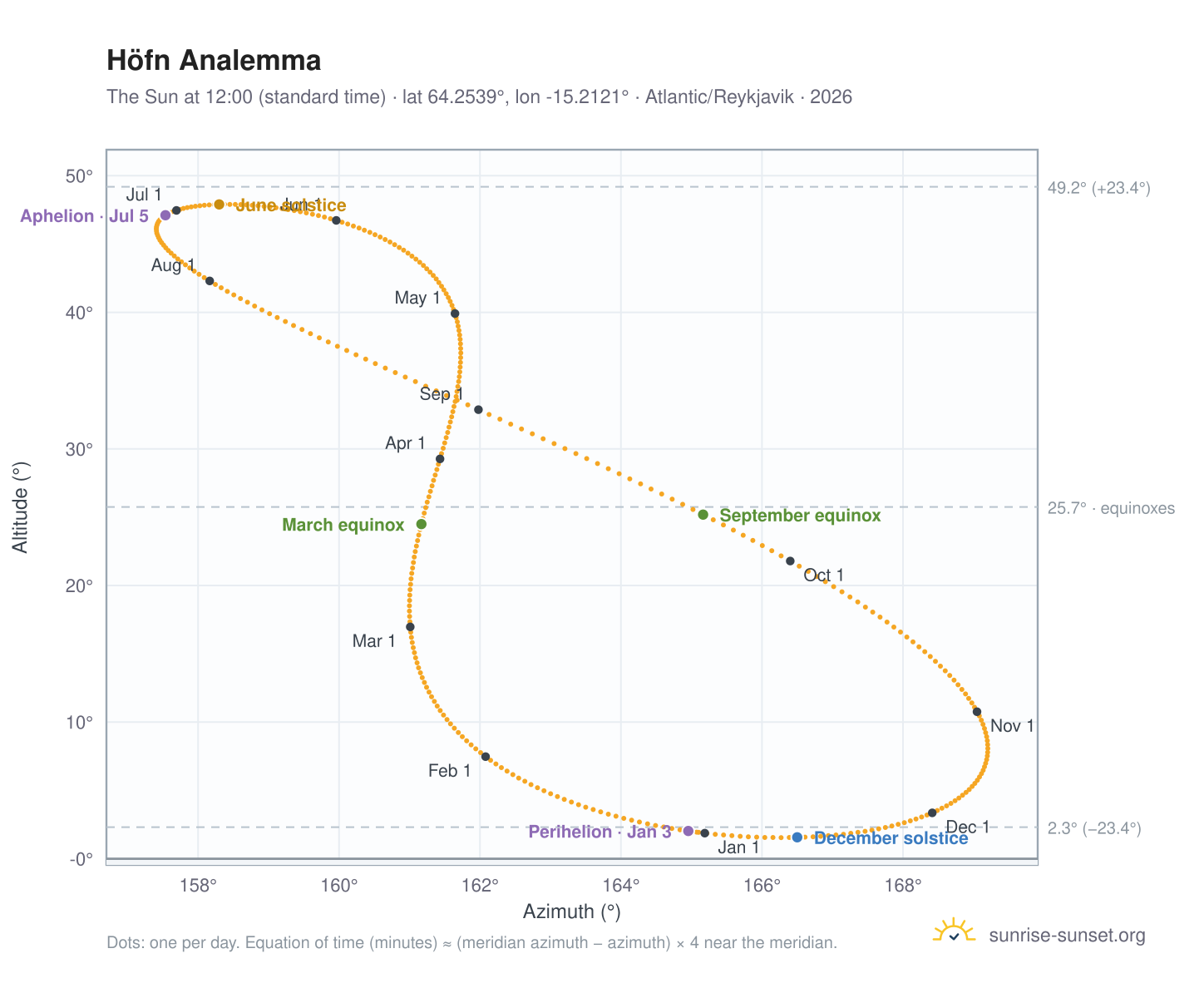 Höfn analemma chart: the Sun at 12:00 (standard time) through the year
