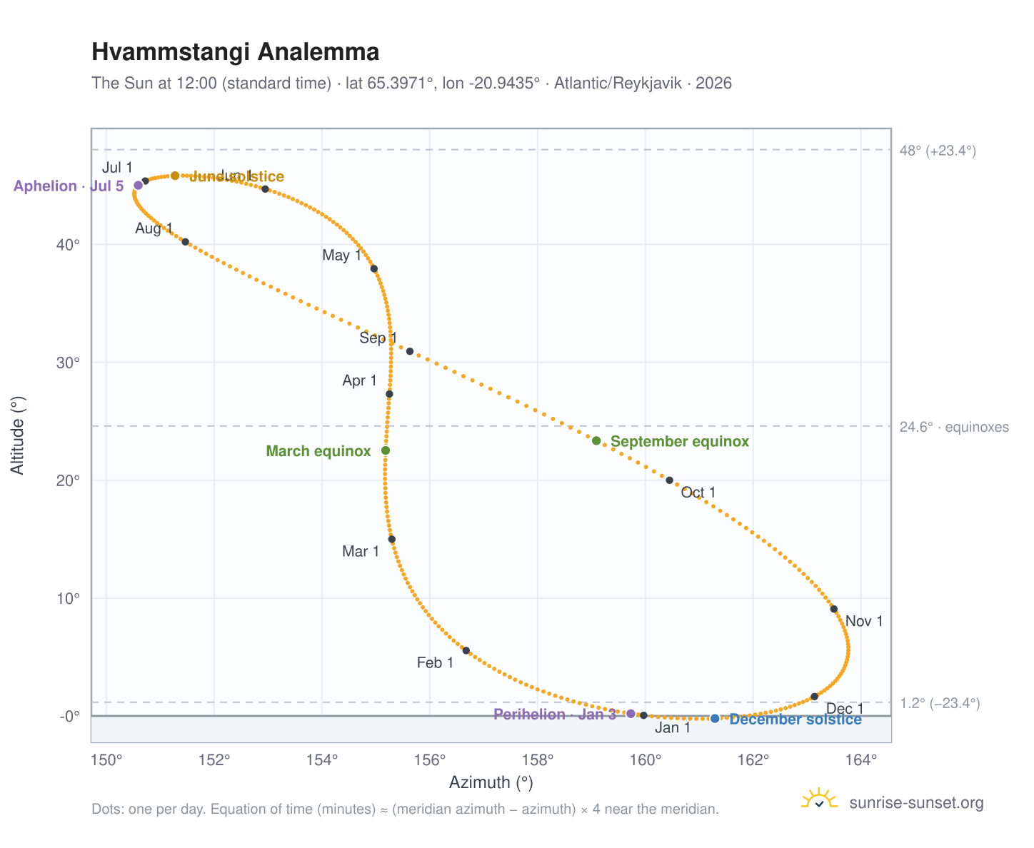Hvammstangi analemma chart: the Sun at 12:00 (standard time) through the year