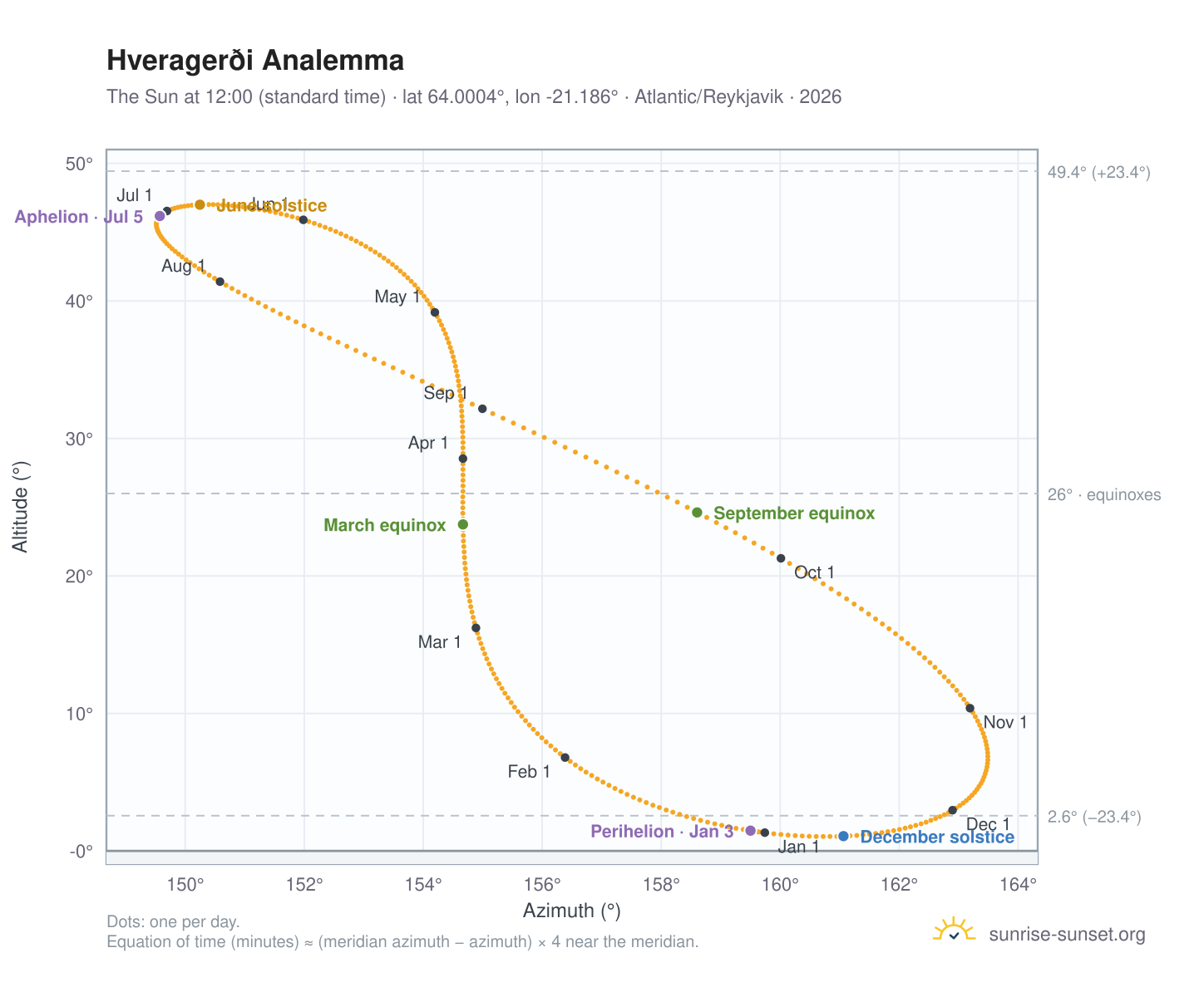 Hveragerði analemma chart: the Sun at 12:00 (standard time) through the year