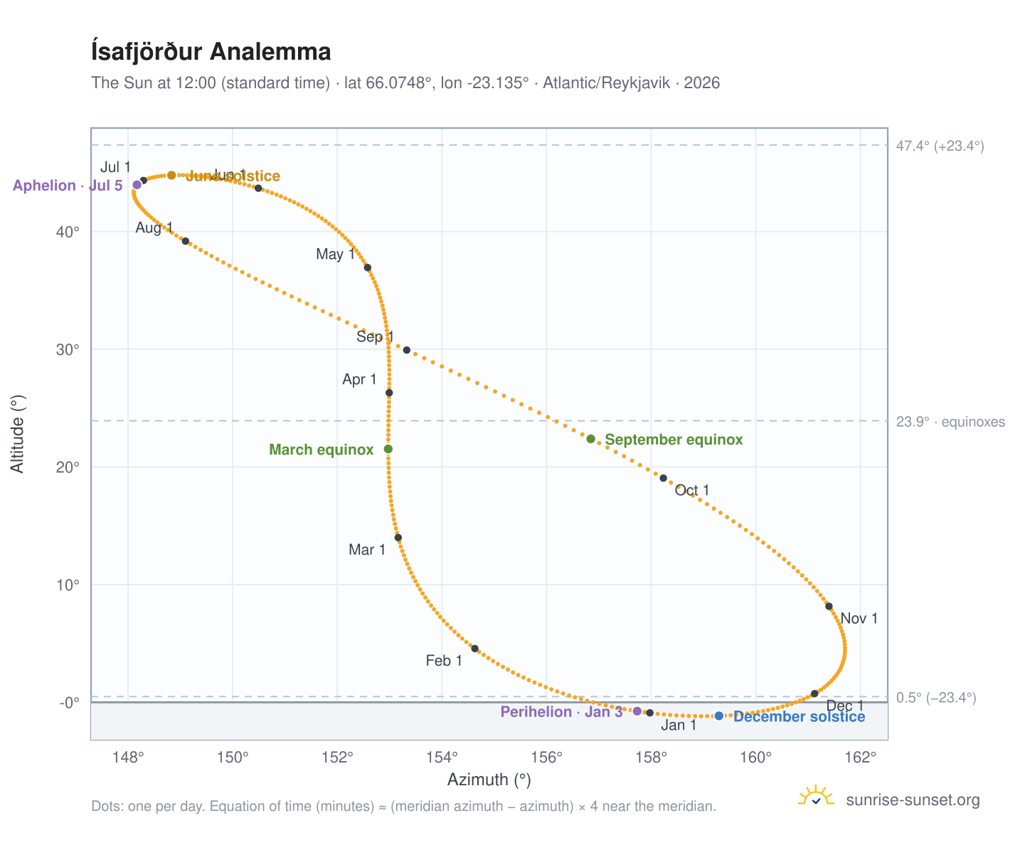 Ísafjörður analemma chart: the Sun at 12:00 (standard time) through the year
