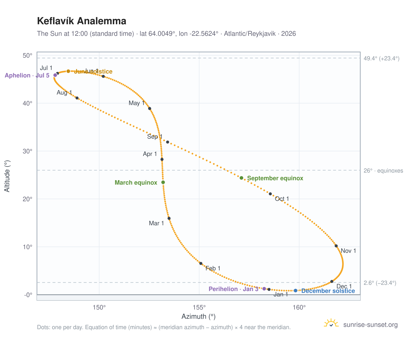 Keflavík analemma chart: the Sun at 12:00 (standard time) through the year