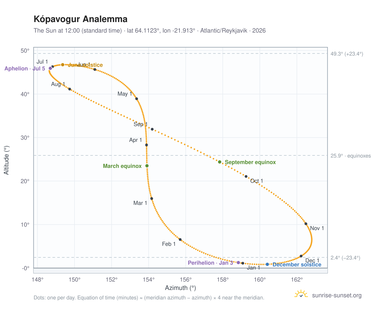 Kópavogur analemma chart: the Sun at 12:00 (standard time) through the year
