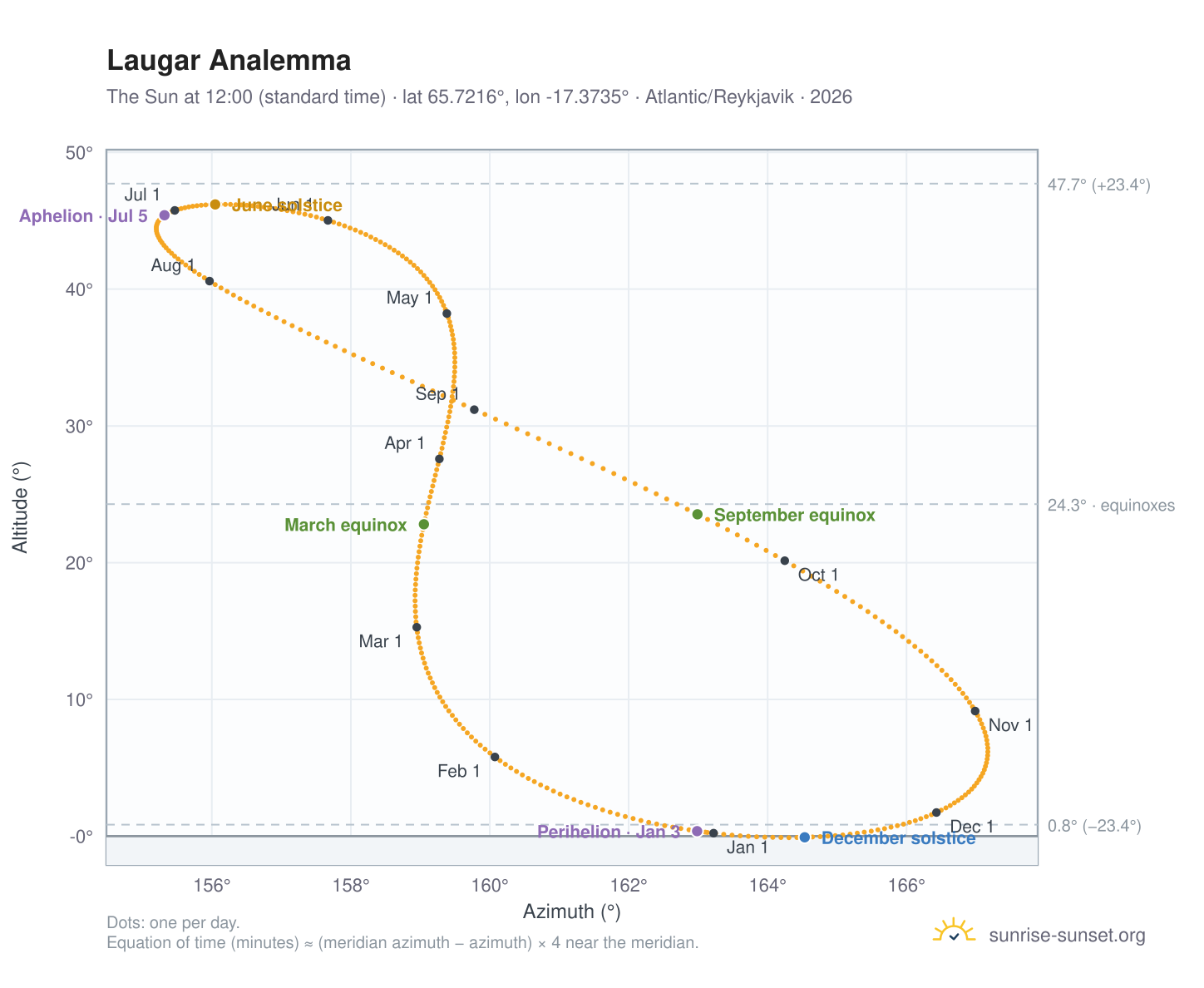 Laugar analemma chart: the Sun at 12:00 (standard time) through the year