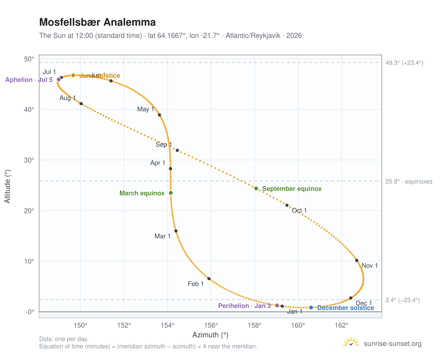 Mosfellsbær analemma chart: the Sun at 12:00 (standard time) through the year