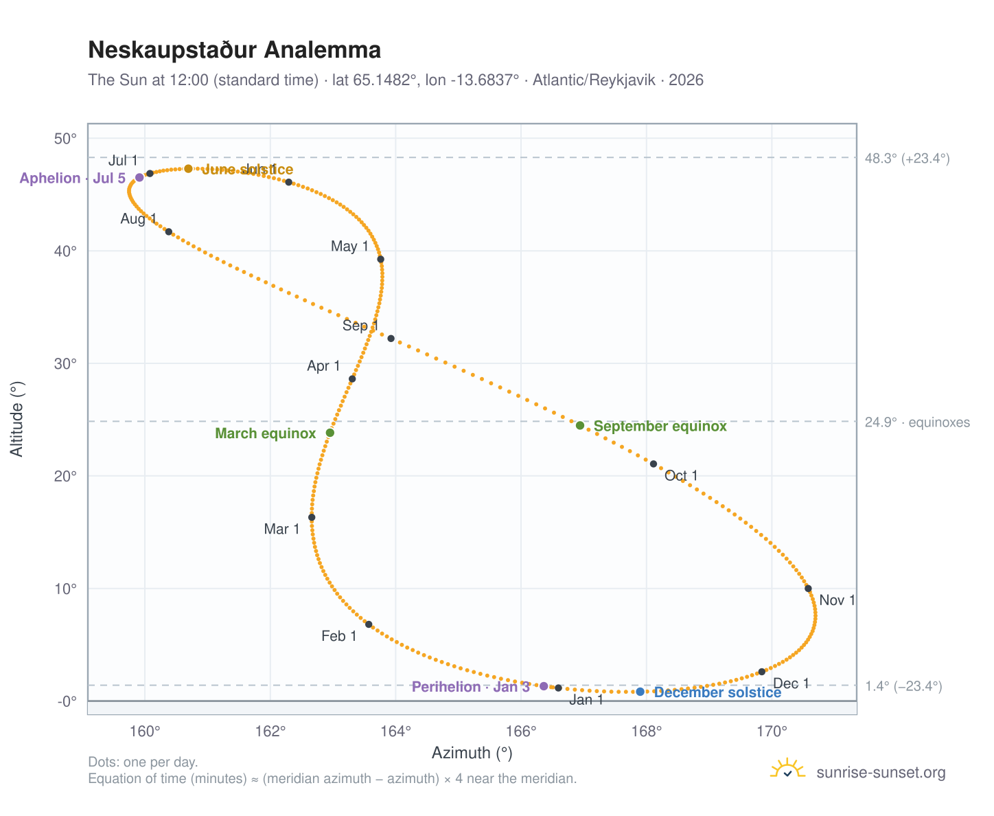 Neskaupstaður analemma chart: the Sun at 12:00 (standard time) through the year