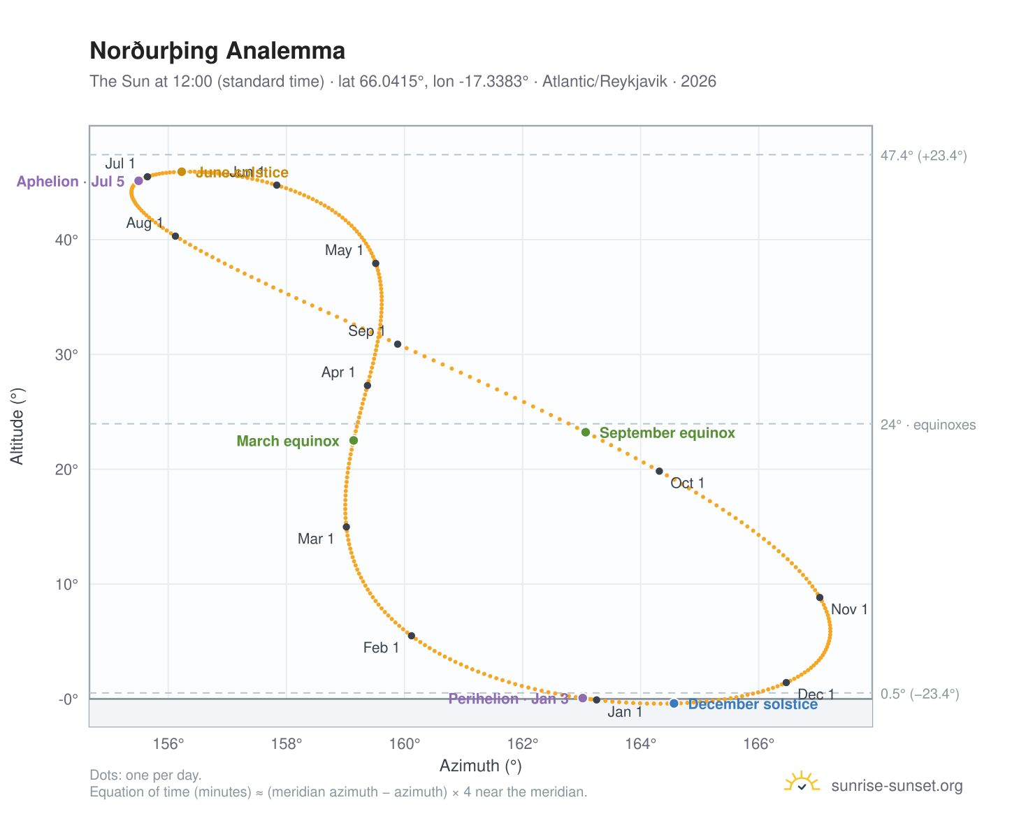 Norðurþing analemma chart: the Sun at 12:00 (standard time) through the year