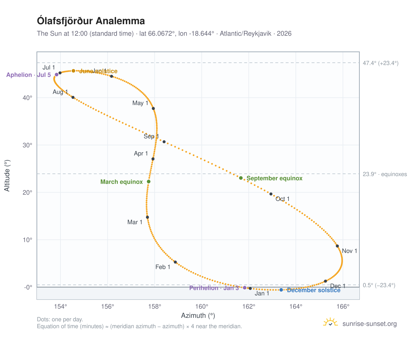 Ólafsfjörður analemma chart: the Sun at 12:00 (standard time) through the year