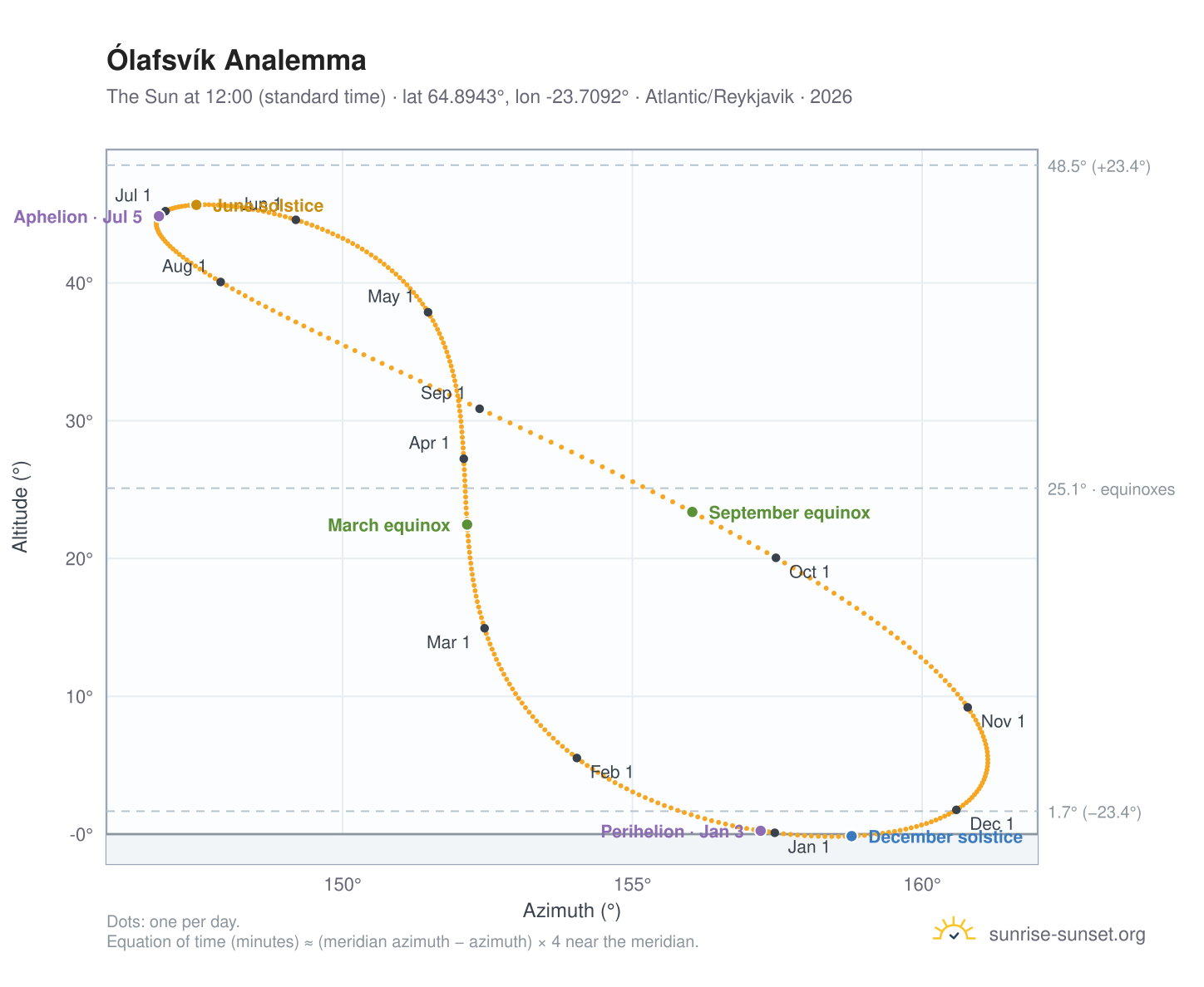 Ólafsvík analemma chart: the Sun at 12:00 (standard time) through the year