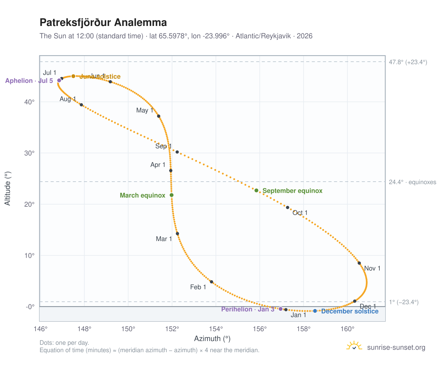 Patreksfjörður analemma chart: the Sun at 12:00 (standard time) through the year