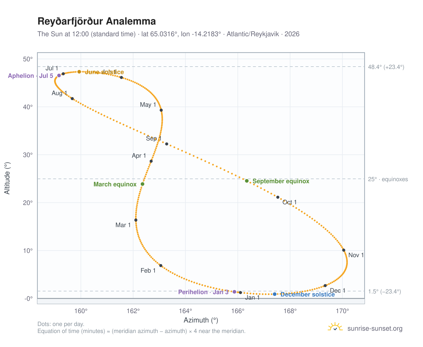 Reyðarfjörður analemma chart: the Sun at 12:00 (standard time) through the year