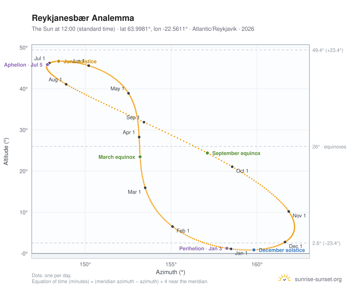 Reykjanesbær analemma chart: the Sun at 12:00 (standard time) through the year