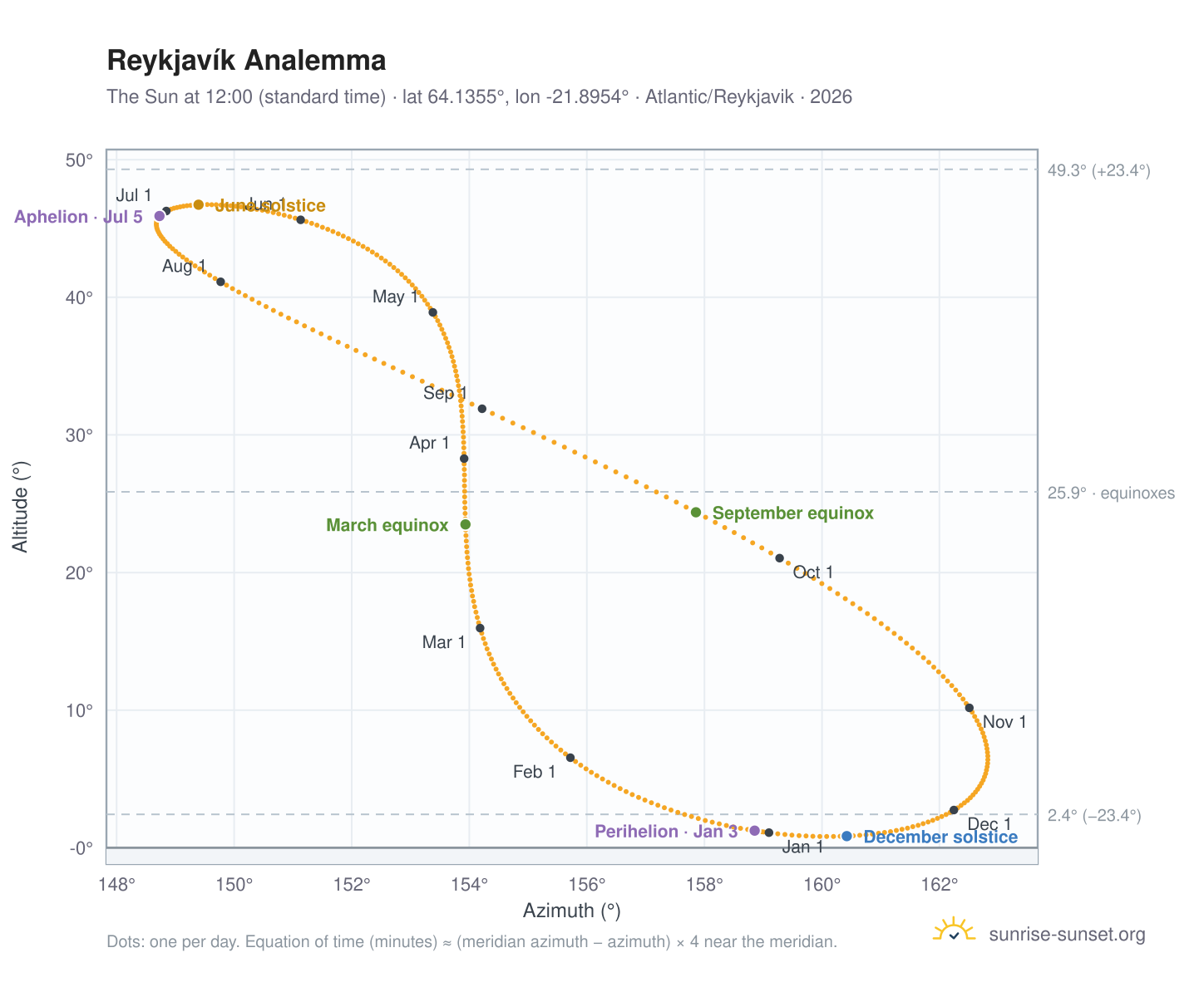Reykjavík analemma chart: the Sun at 12:00 (standard time) through the year