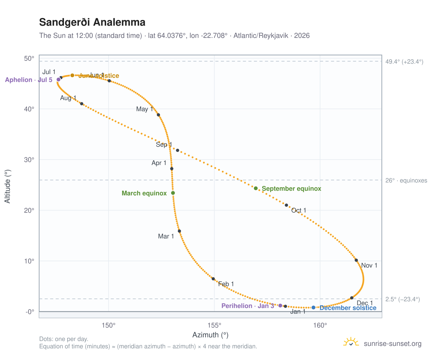 Sandgerði analemma chart: the Sun at 12:00 (standard time) through the year
