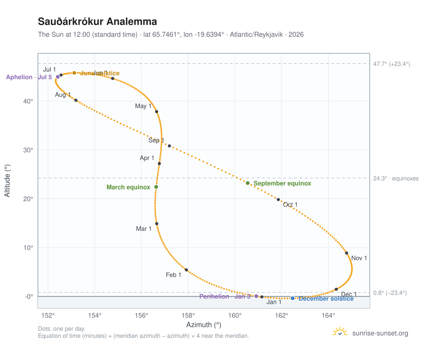Sauðárkrókur analemma chart: the Sun at 12:00 (standard time) through the year