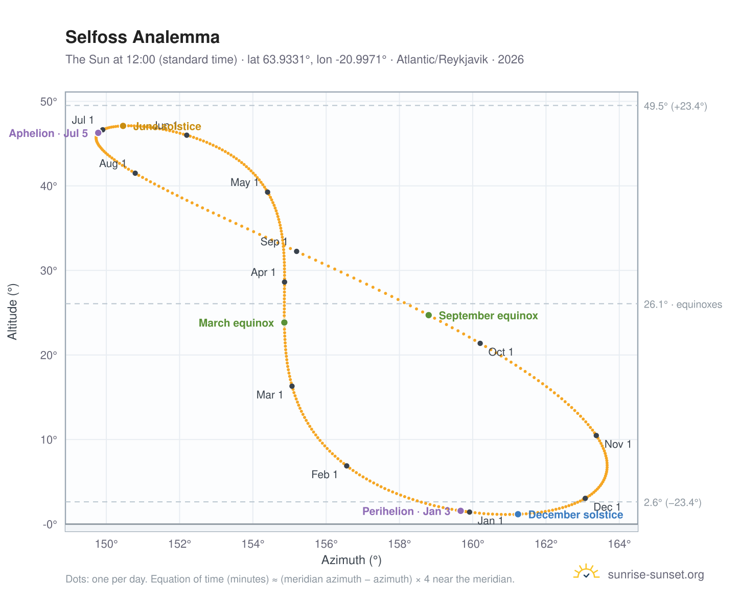 Selfoss analemma chart: the Sun at 12:00 (standard time) through the year