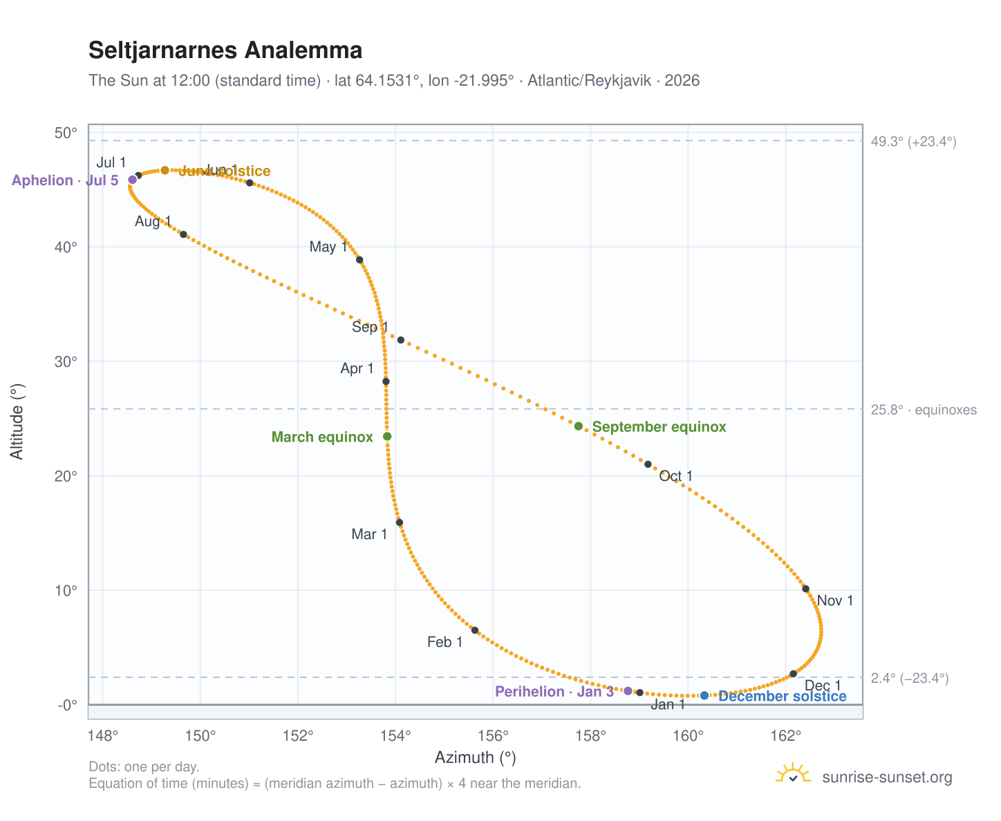 Seltjarnarnes analemma chart: the Sun at 12:00 (standard time) through the year