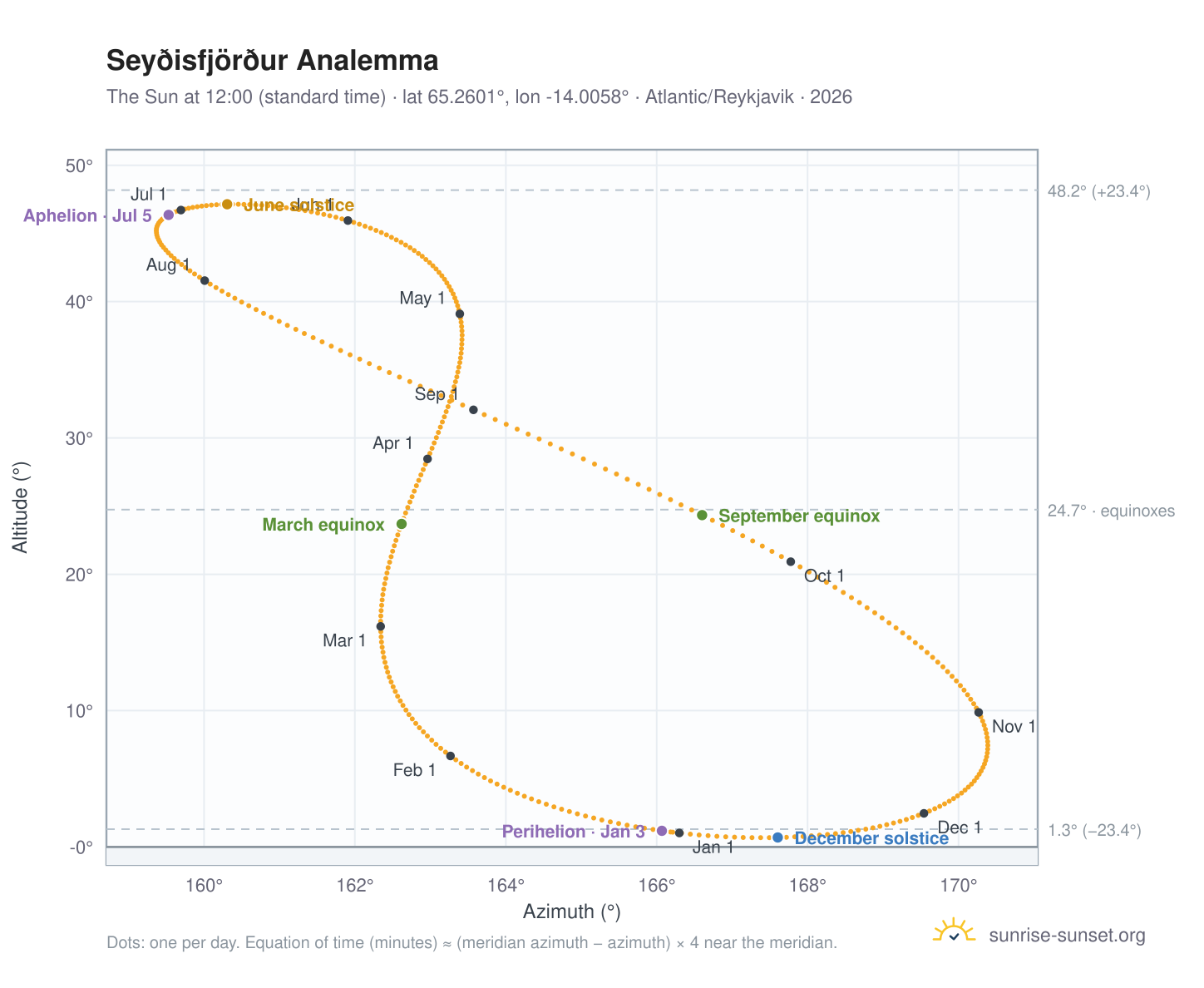 Seyðisfjörður analemma chart: the Sun at 12:00 (standard time) through the year