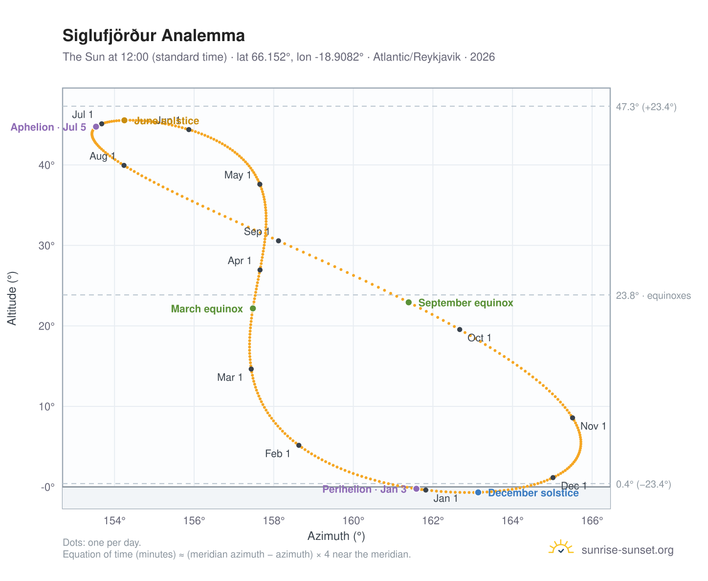 Siglufjörður analemma chart: the Sun at 12:00 (standard time) through the year