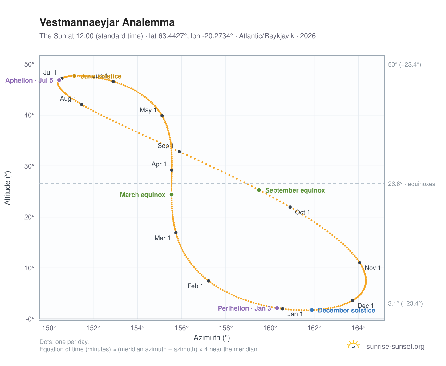 Vestmannaeyjar analemma chart: the Sun at 12:00 (standard time) through the year