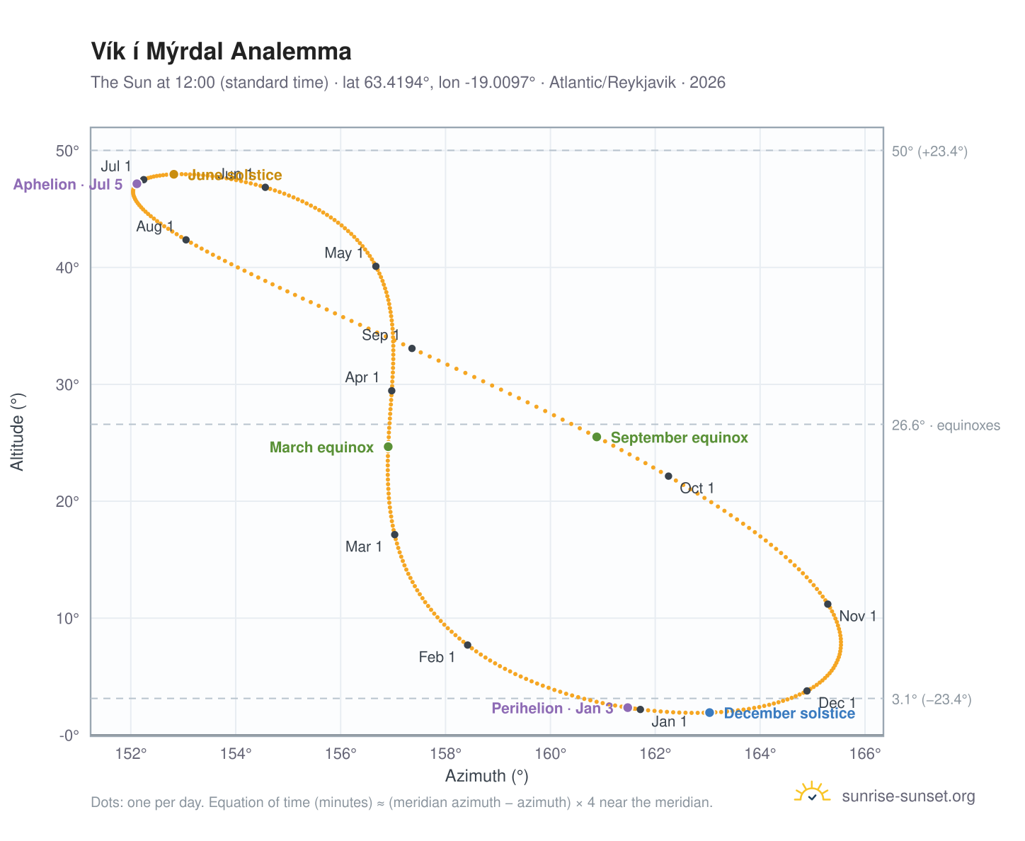 Vík í Mýrdal analemma chart: the Sun at 12:00 (standard time) through the year