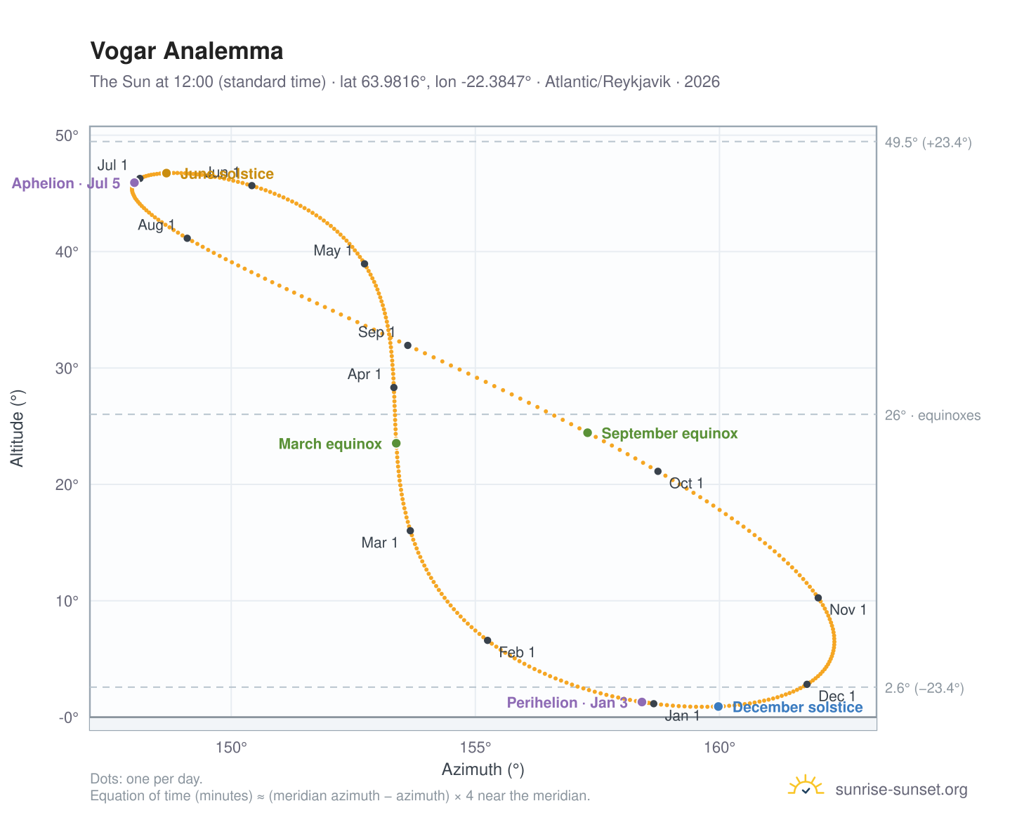Vogar analemma chart: the Sun at 12:00 (standard time) through the year