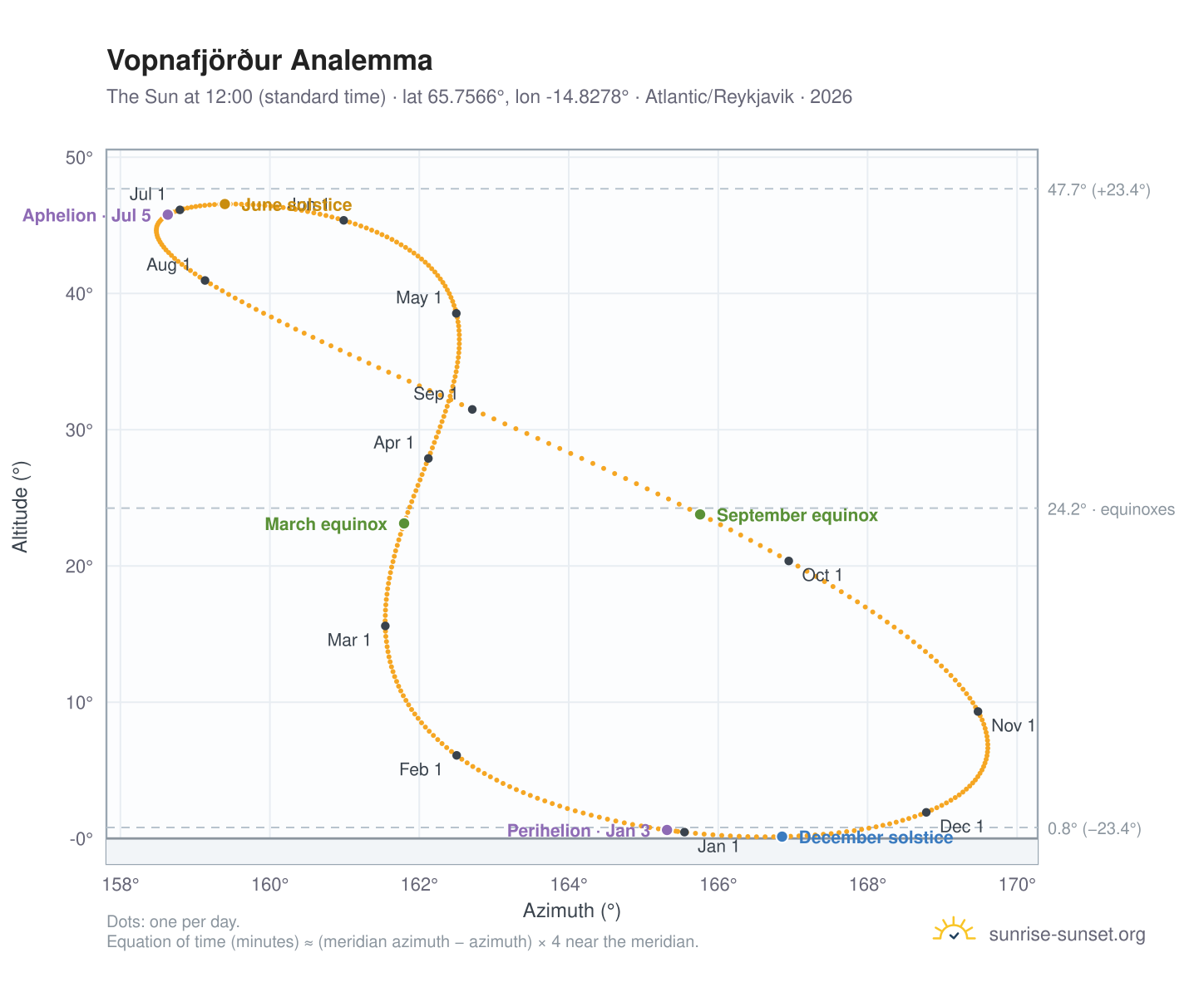 Vopnafjörður analemma chart: the Sun at 12:00 (standard time) through the year