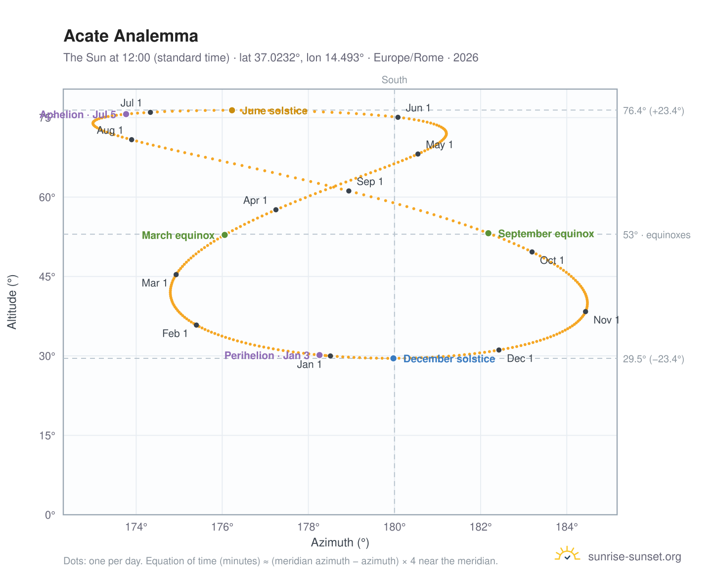 Acate analemma chart: the Sun at 12:00 (standard time) through the year