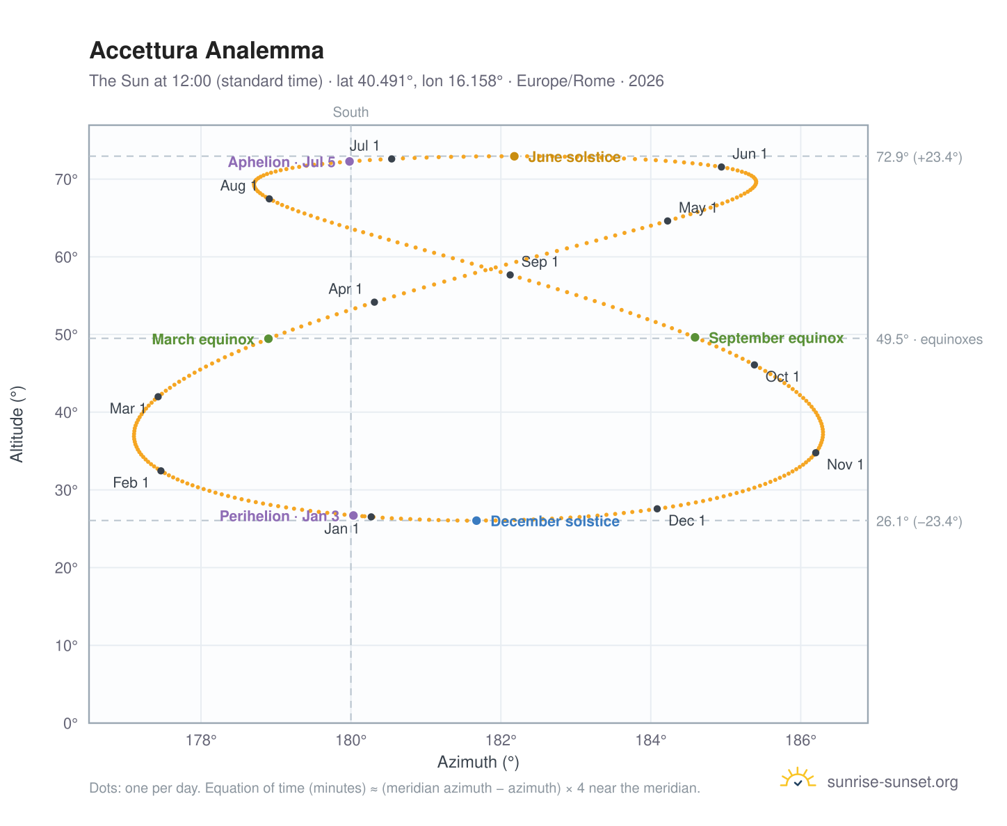 Accettura analemma chart: the Sun at 12:00 (standard time) through the year