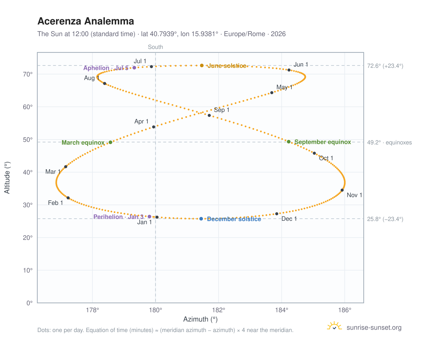 Acerenza analemma chart: the Sun at 12:00 (standard time) through the year