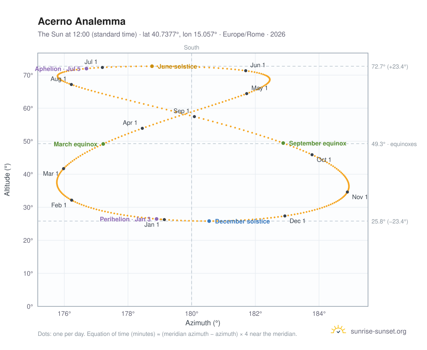 Acerno analemma chart: the Sun at 12:00 (standard time) through the year