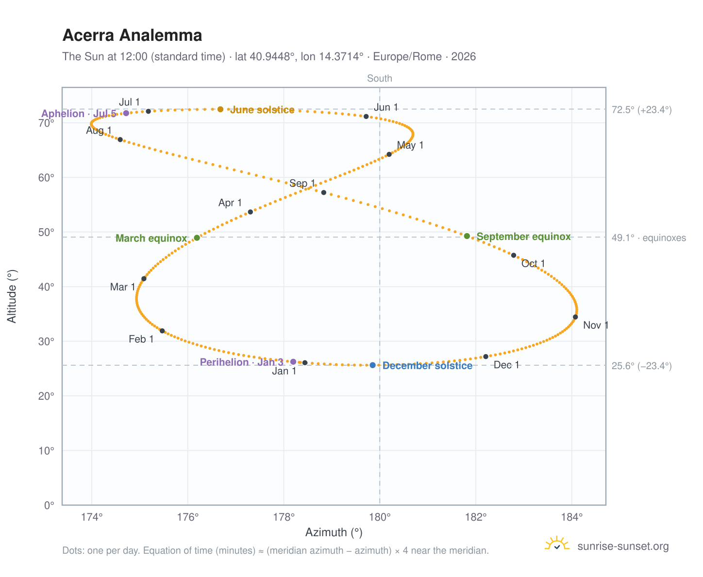 Acerra analemma chart: the Sun at 12:00 (standard time) through the year