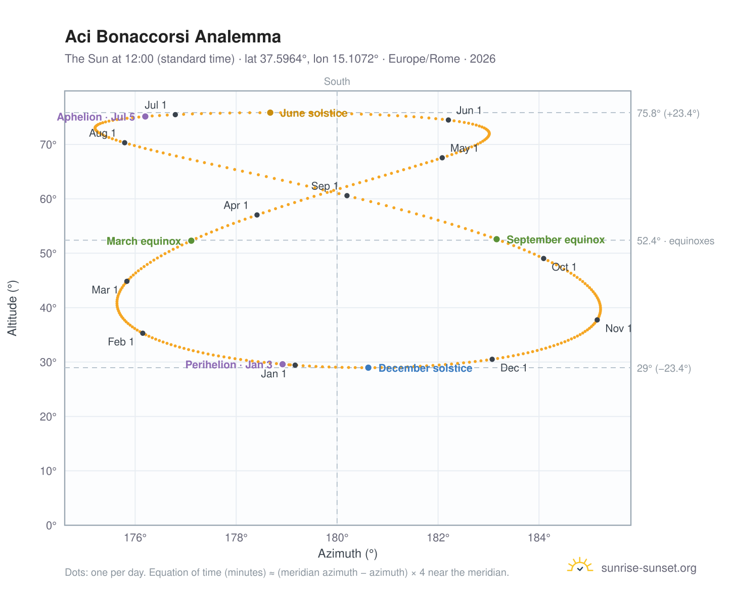 Aci Bonaccorsi analemma chart: the Sun at 12:00 (standard time) through the year