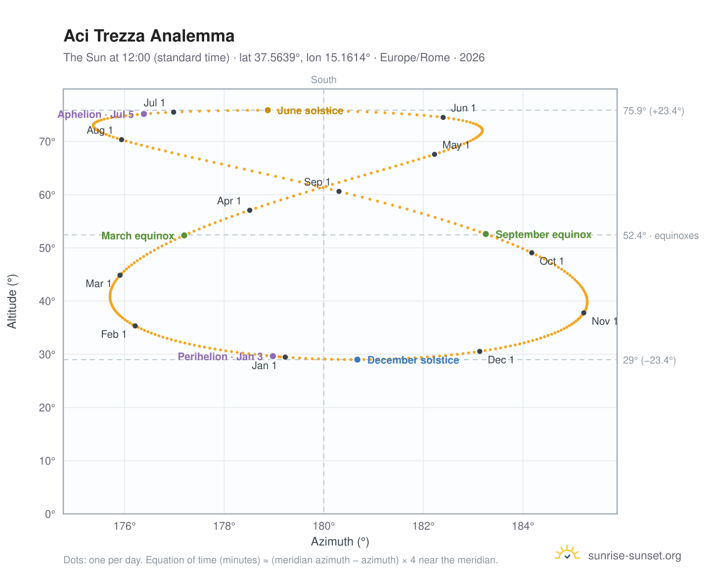 Aci Trezza analemma chart: the Sun at 12:00 (standard time) through the year