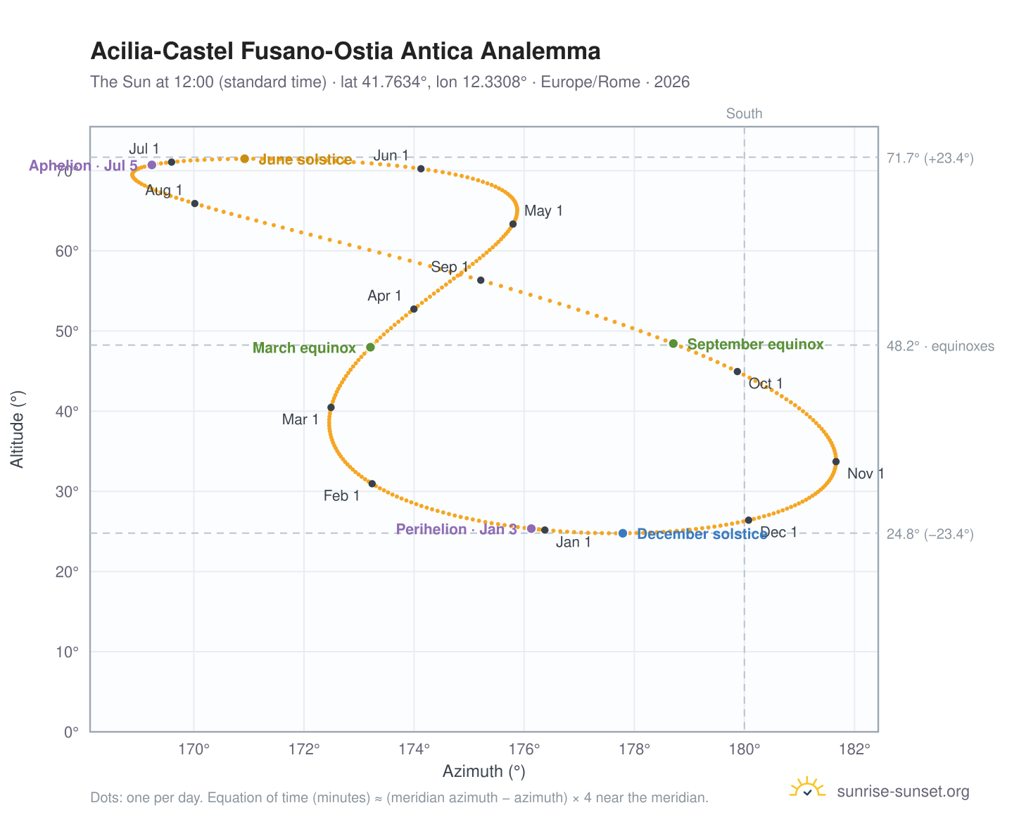 Acilia-Castel Fusano-Ostia Antica analemma chart: the Sun at 12:00 (standard time) through the year