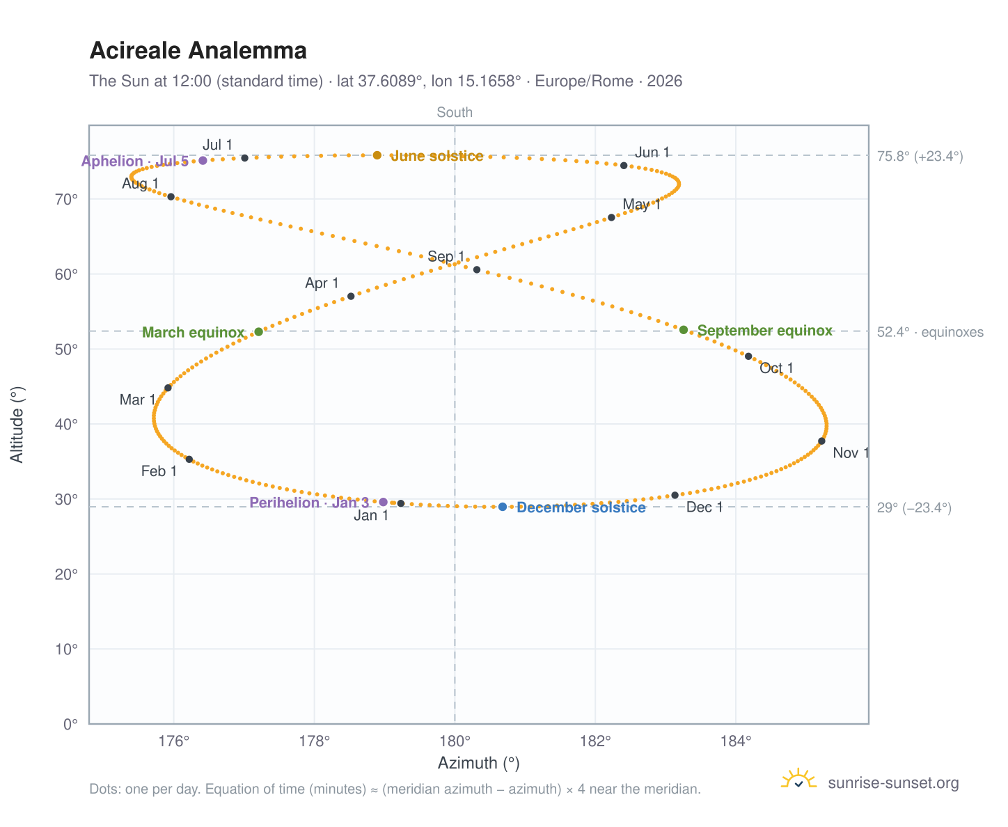 Acireale analemma chart: the Sun at 12:00 (standard time) through the year