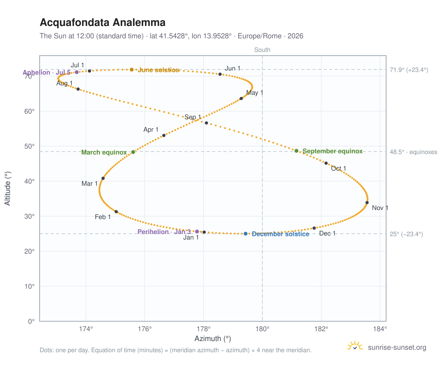 Acquafondata analemma chart: the Sun at 12:00 (standard time) through the year