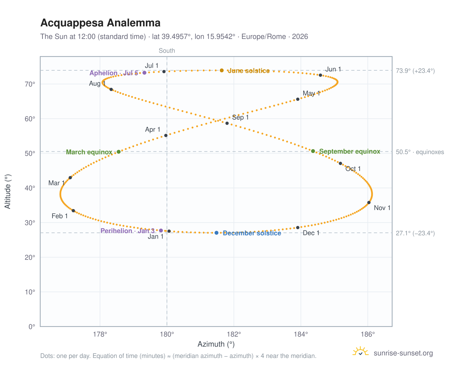 Acquappesa analemma chart: the Sun at 12:00 (standard time) through the year