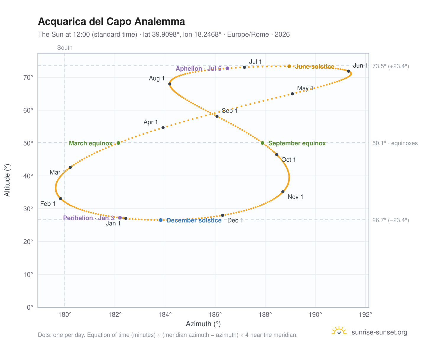 Acquarica del Capo analemma chart: the Sun at 12:00 (standard time) through the year