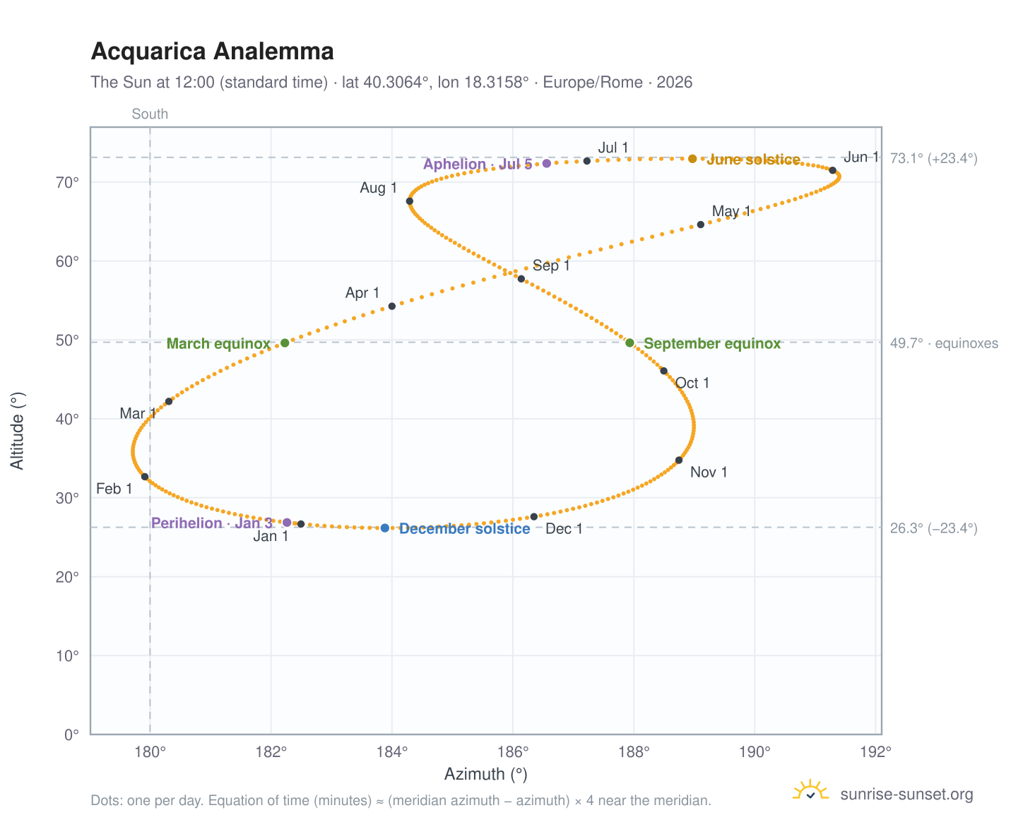 Acquarica analemma chart: the Sun at 12:00 (standard time) through the year