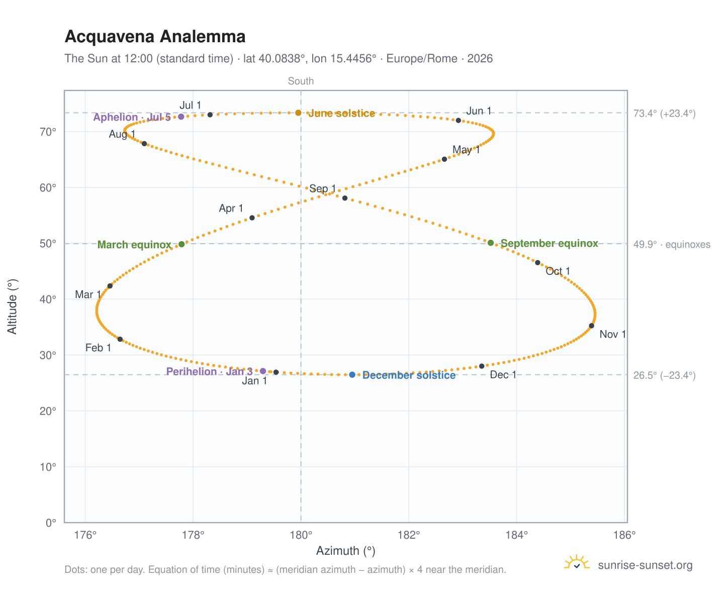 Acquavena analemma chart: the Sun at 12:00 (standard time) through the year